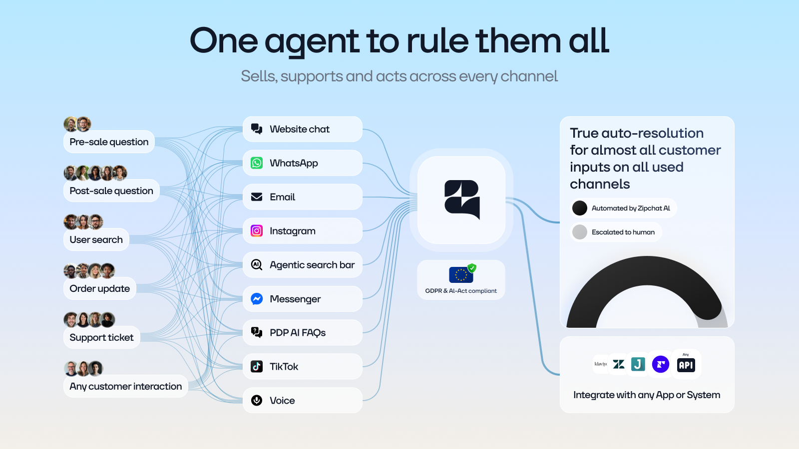 Zipchat Review: An AI Agent Built to Sell, Not Just Answer